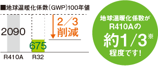新冷媒R32を採用