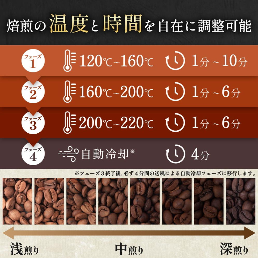 サンコー コンパクトコーヒーロースター 「ロイジー」 焙煎の温度と時間の調整 フェーズ図解