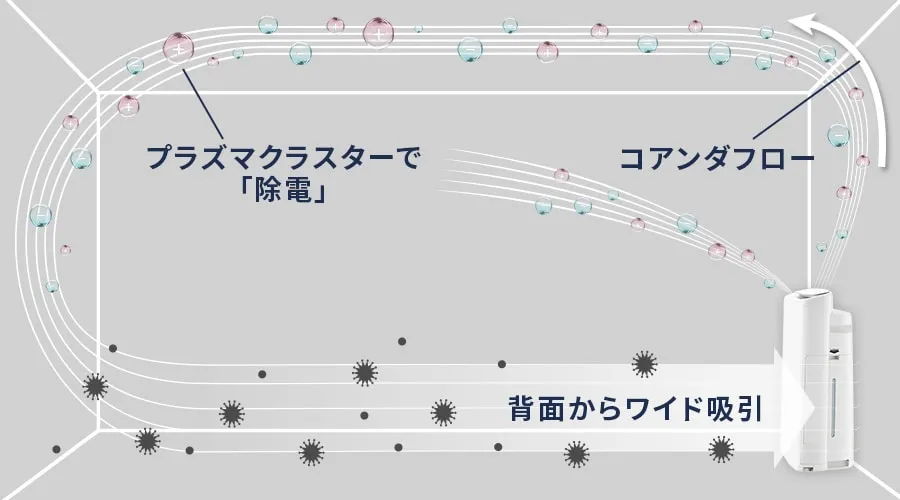 コアンダフロー