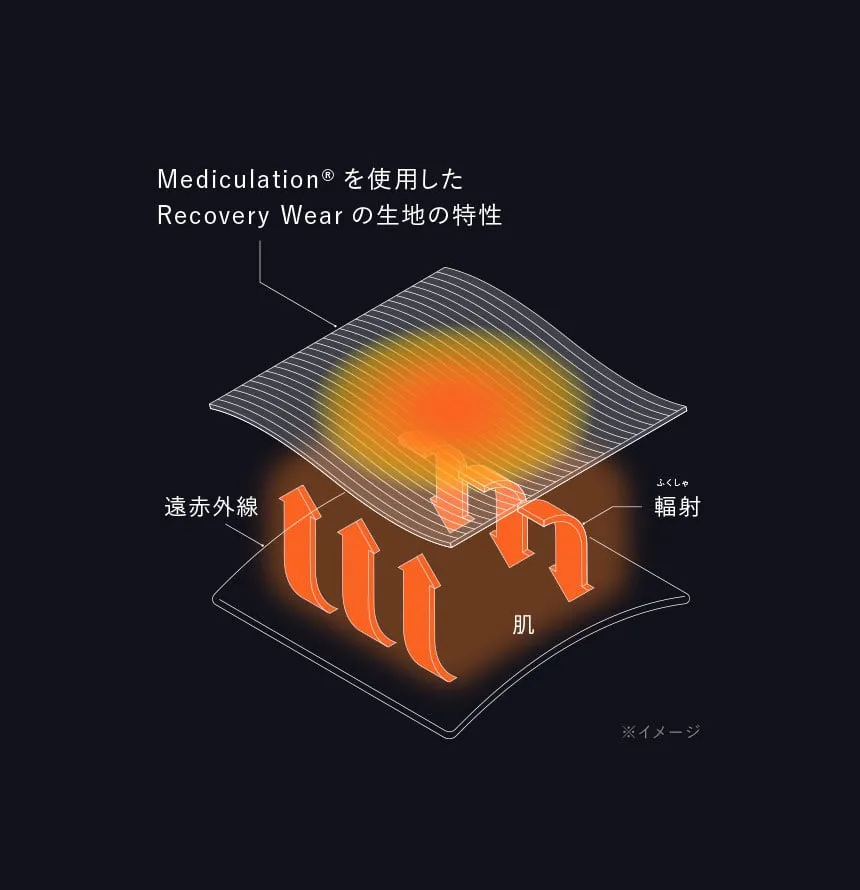 特殊繊維で血行を促進