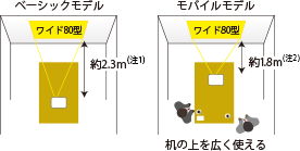 短焦点レンズ搭載