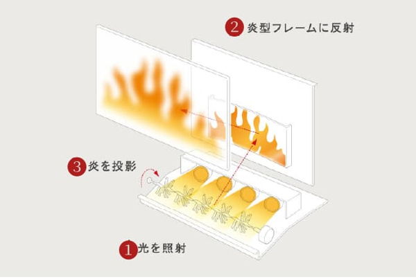 リアルな炎を創る仕組み