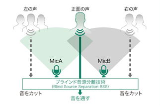 アレイマイク搭載