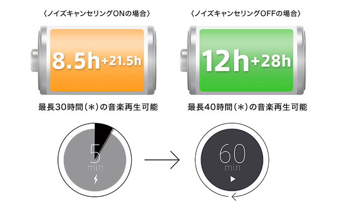 一日中使えるロングバッテリー