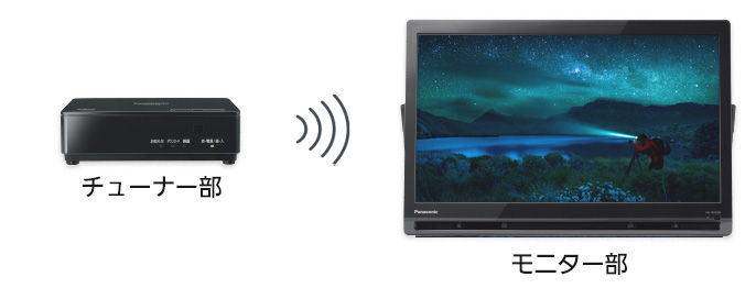 無線LAN内蔵のチューナー部とワイヤレスのモニター部