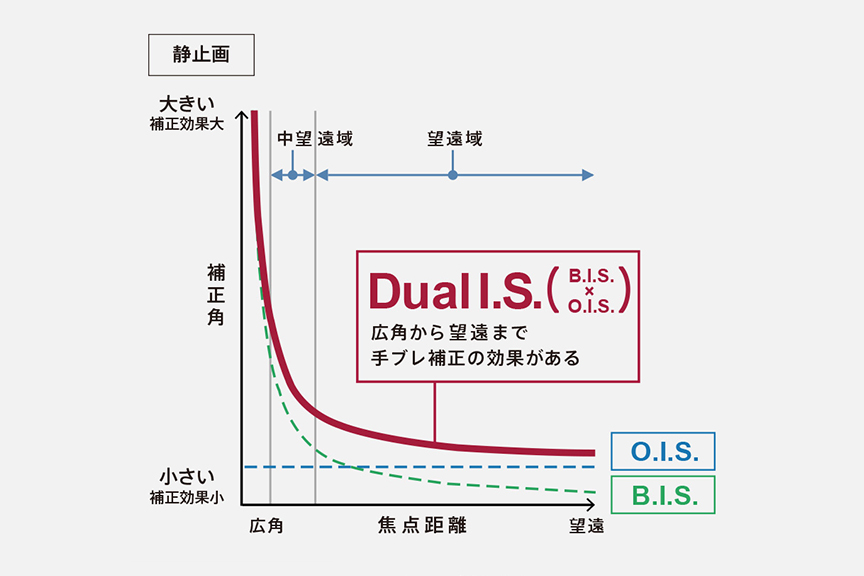 Dual I.S.2対応