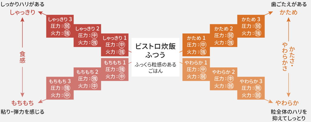 13通りの食感から炊き分け