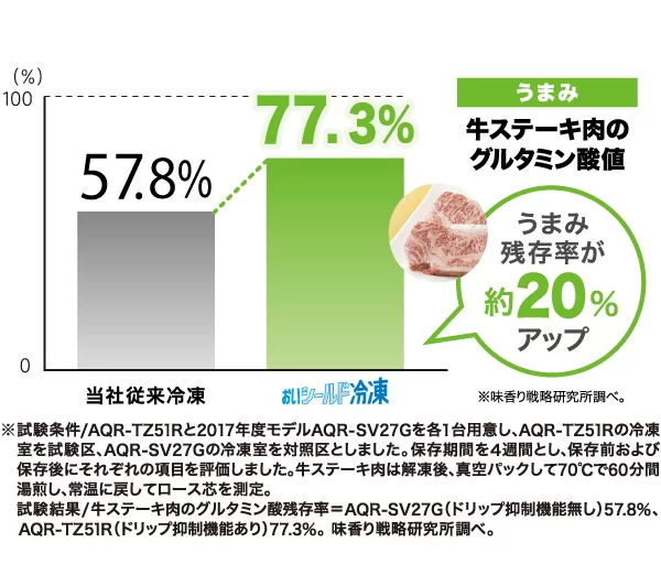 ドリップ抑制機能