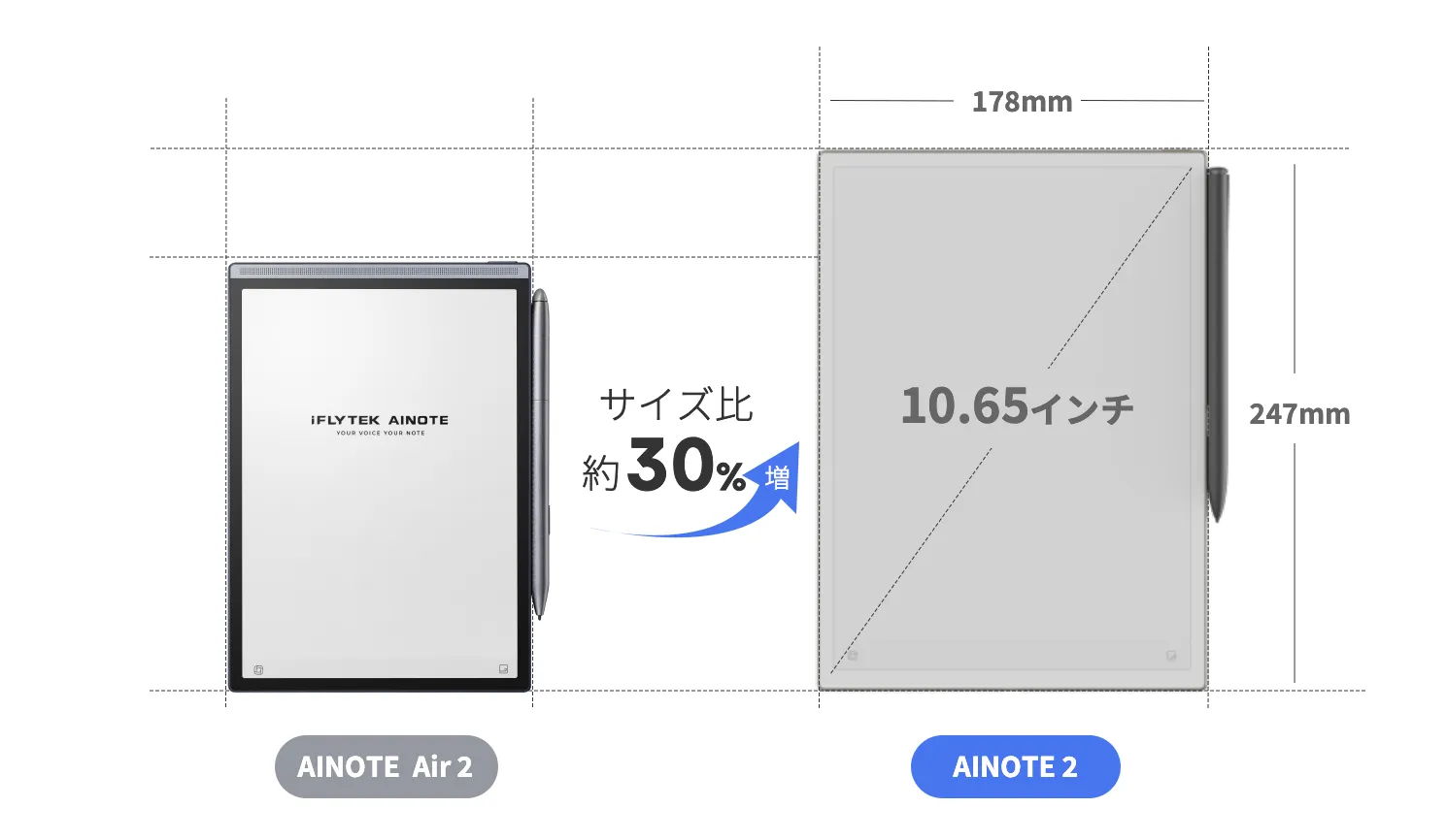 前モデルより30％のサイズアップ