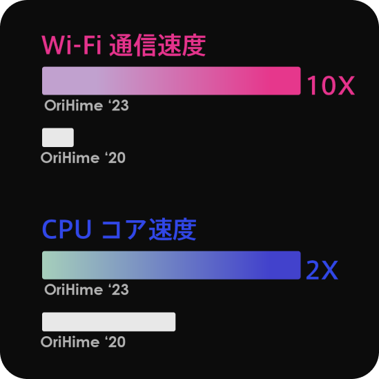 速度比較