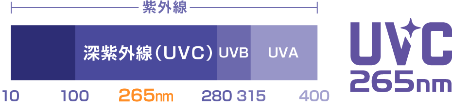 深紫外線（UVC）LED 265nmを採用