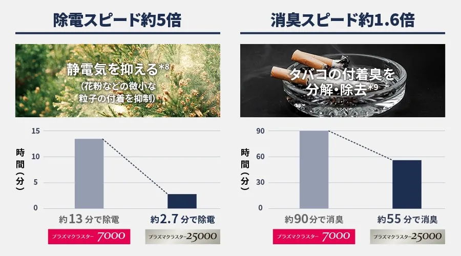 濃度が上がれば、効果も上がる