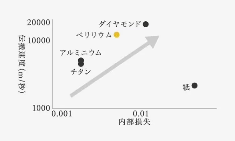 伝搬速度のグラフ