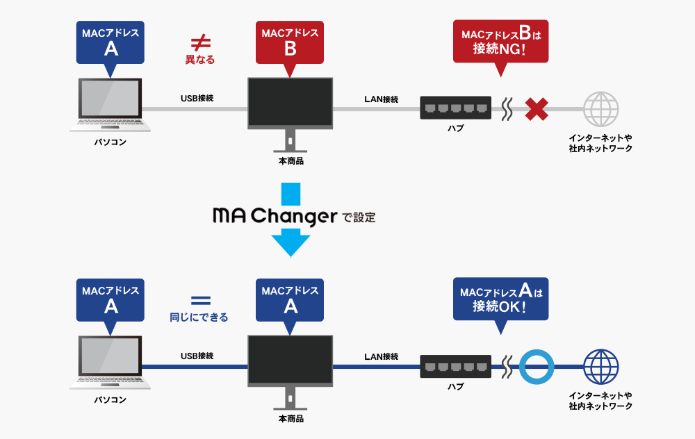 MA Changer仕組み