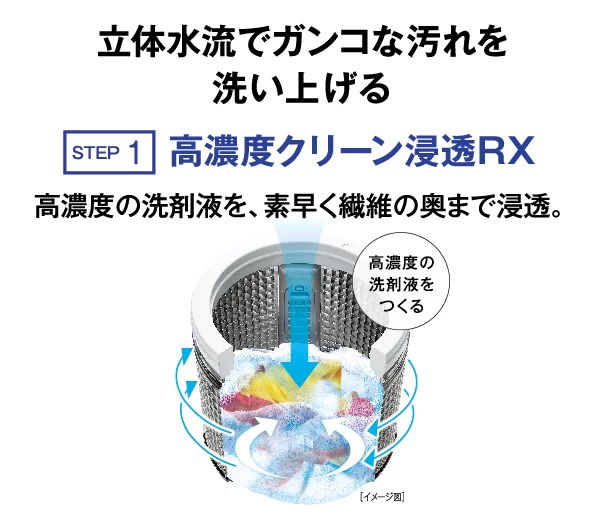 高濃度の洗剤液で汚れにアタック