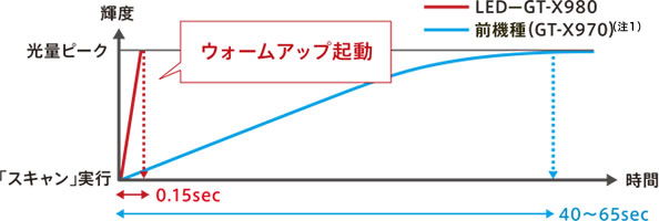2本のLED光源で、ウォームアップレスでスキャン。