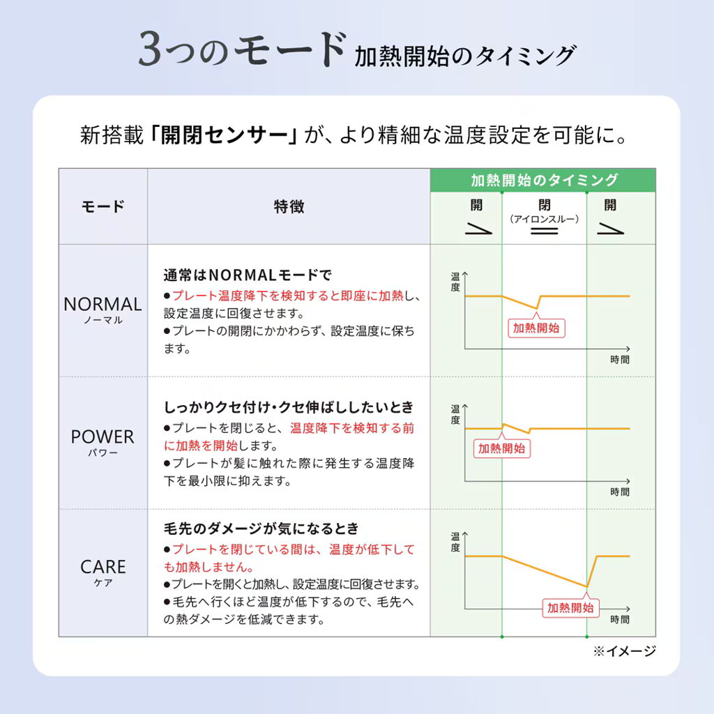 加熱タイミング