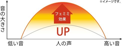 理想の「聞こえ」をデジタル技術で実現する様々な機能