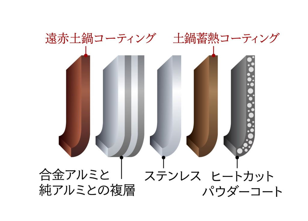 コーティング