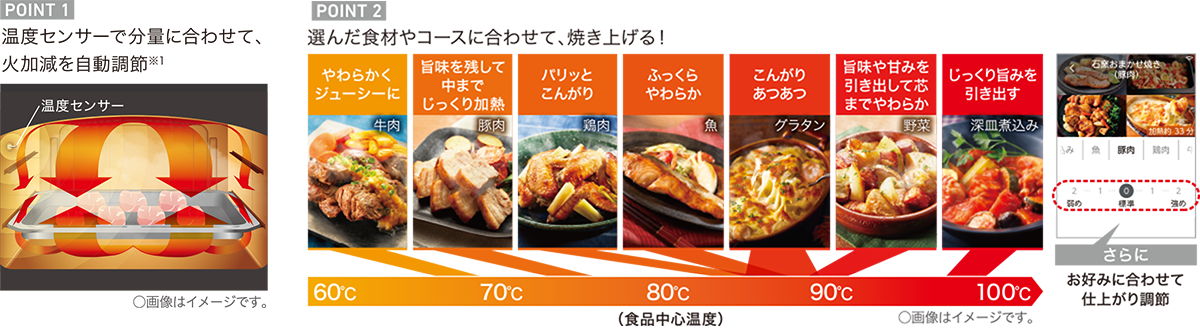 分量、食材に合った温度と時間で調理