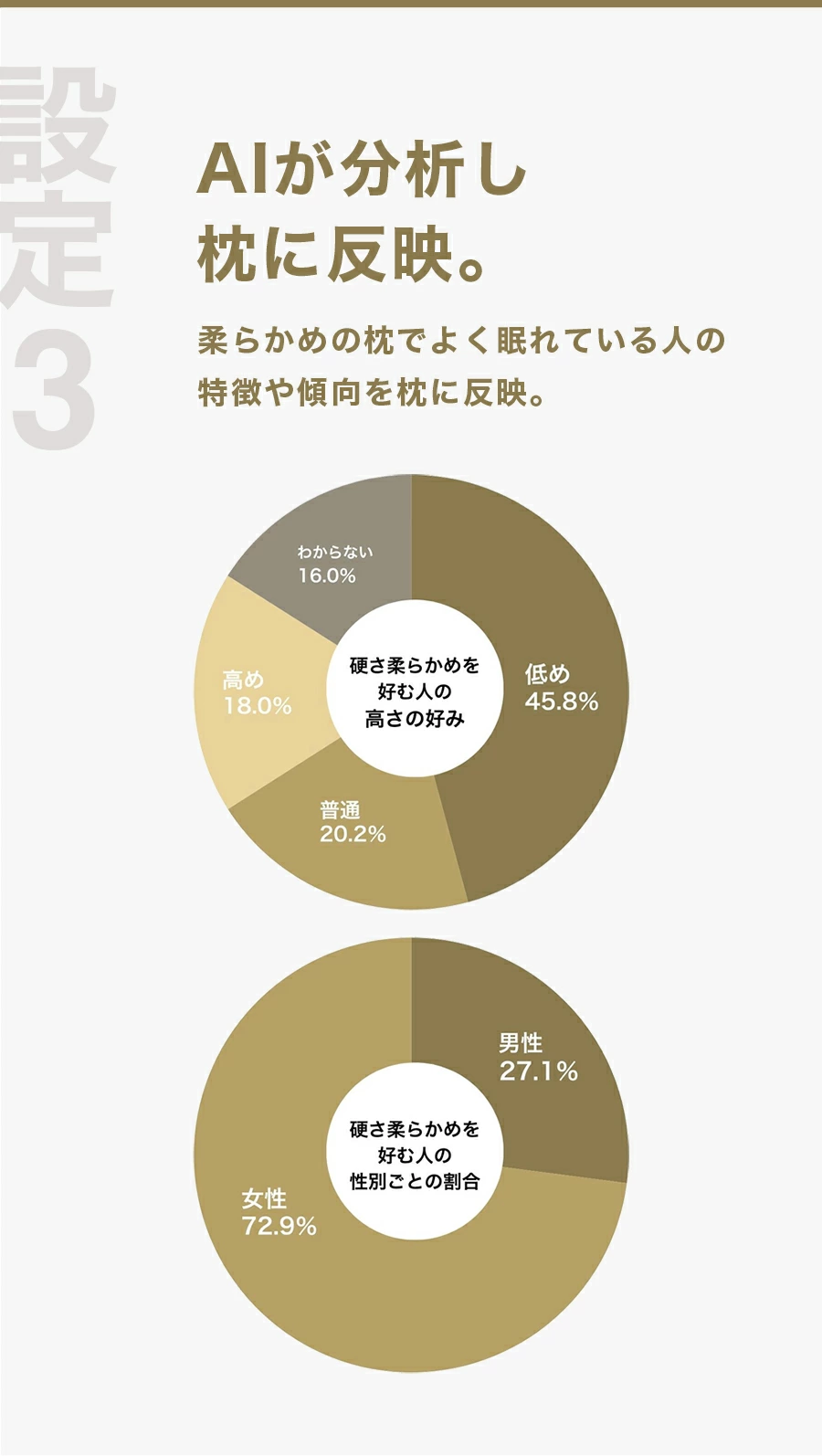 AIが分析し枕に反映