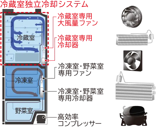 冷蔵室独立冷却システム