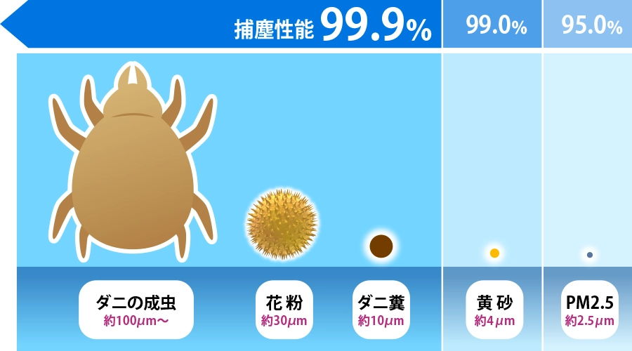ダニ・花粉を逃さない紙パック