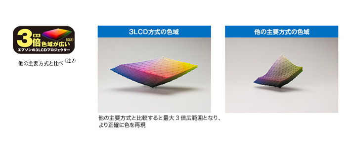 3LCD方式の色域