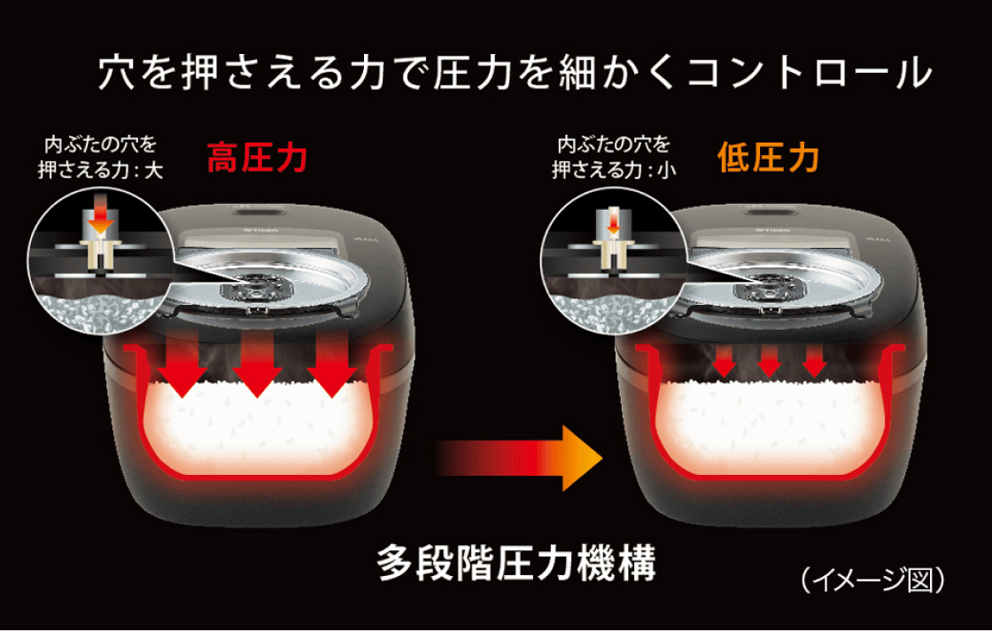 ソレノイド式多段階圧力機構