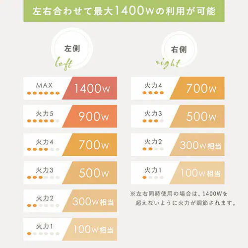 左右合わせて最大1400Wの利用が可能