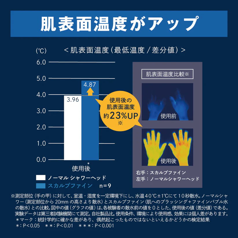 肌表面温度がアップ