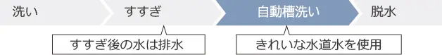 すすぎのあとにきれいな水道水で上から洗い流す。