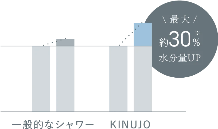肌の水分量のグラフ
