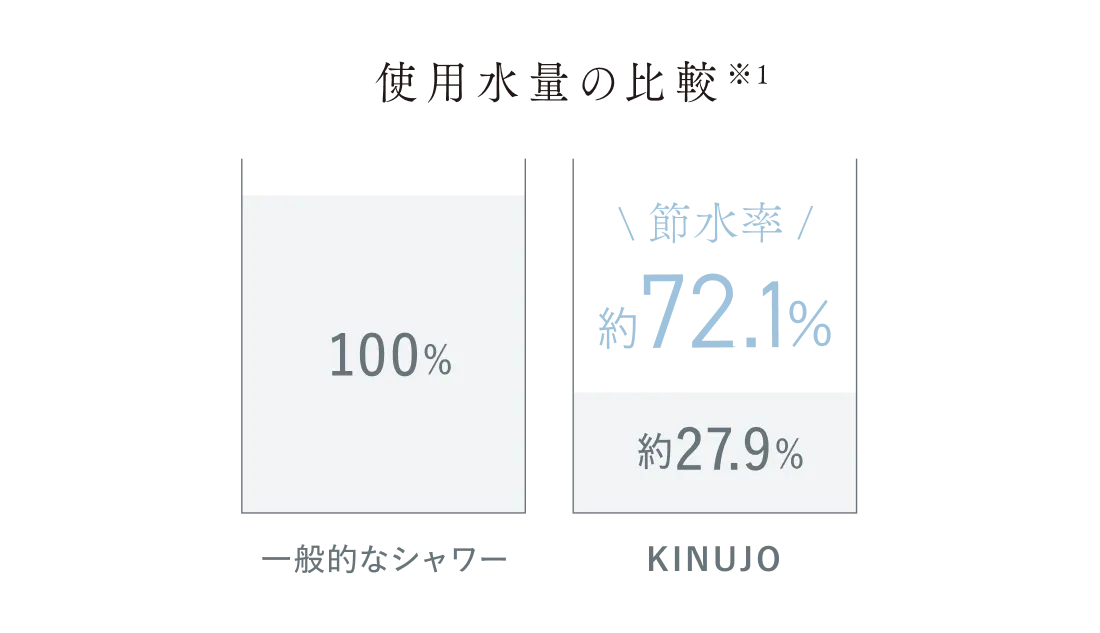 使用水量の比較