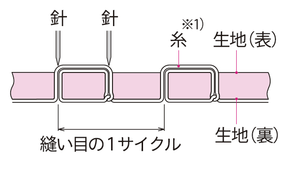 縫い目
表側に渡った