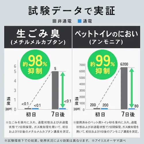 試験データで実証