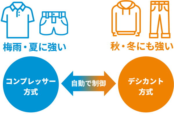 コンプレッサー方式とデシカント方式