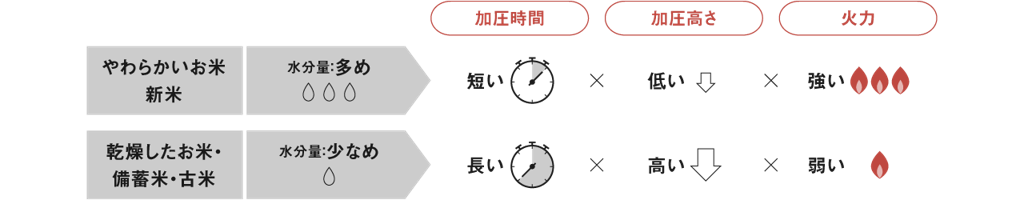 加圧時間や火力を自動調整