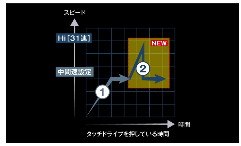 タッチドライブ