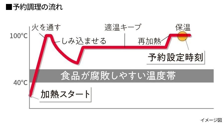 予約調理の流れ