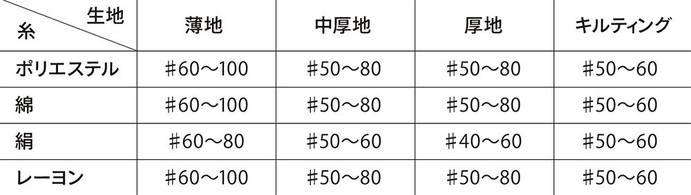 生地と糸の関係
