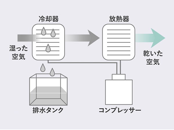 コンプレッサー方式