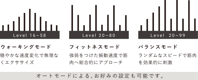 3つのモーションプログラムを搭載