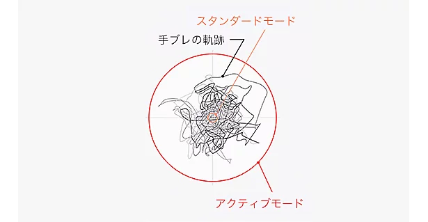 ハイフレームレートでの撮影が可能