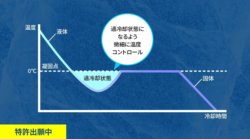 過冷却状態になるようコントロール