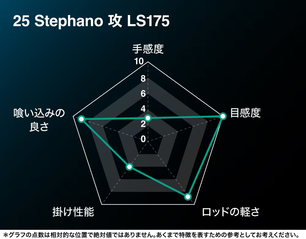 レーダーチャート