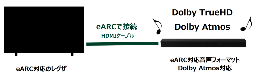HDMI2.1 eARC/ARC対応