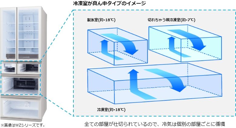 全室独立構造の冷蔵庫