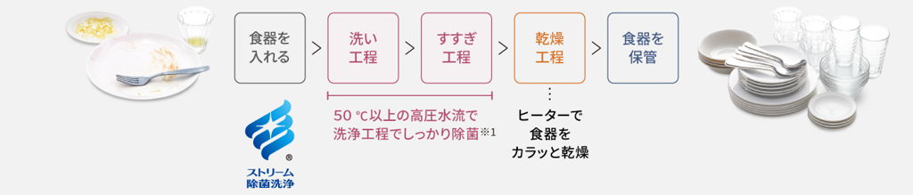 ストリーム除菌洗浄2