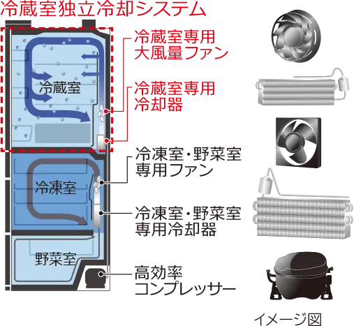 冷蔵室独立冷却システム